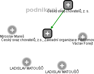Český svaz chovatelů, z.s., Základní organizace Pelhřimov - náhled vizuálního zobrazení vztahů obchodního rejstříku