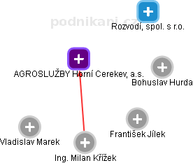 AGROSLUŽBY Horní Cerekev, a.s. - náhled vizuálního zobrazení vztahů obchodního rejstříku