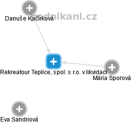 Rekreatour Teplice, spol. s r.o. v likvidaci - náhled vizuálního zobrazení vztahů obchodního rejstříku