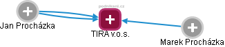 TIRA v.o.s. - náhled vizuálního zobrazení vztahů obchodního rejstříku