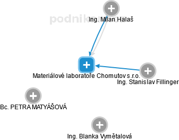Materiálové laboratoře Chomutov s.r.o. - náhled vizuálního zobrazení vztahů obchodního rejstříku