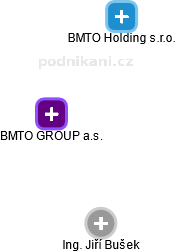 BMTO GROUP a.s. - náhled vizuálního zobrazení vztahů obchodního rejstříku