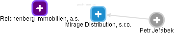 Mirage Distribution, s.r.o. - náhled vizuálního zobrazení vztahů obchodního rejstříku