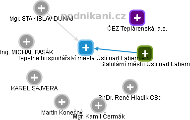 Tepelné hospodářství města Ústí nad Labem s.r.o. - náhled vizuálního zobrazení vztahů obchodního rejstříku