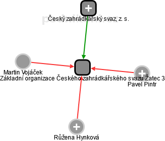 Základní organizace Českého zahrádkářského svazu Žatec 3 - náhled vizuálního zobrazení vztahů obchodního rejstříku