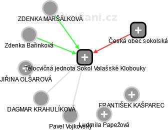 Tělocvičná jednota Sokol Valašské Klobouky - náhled vizuálního zobrazení vztahů obchodního rejstříku