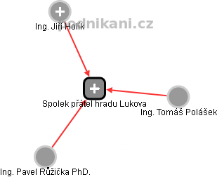 Spolek přátel hradu Lukova - náhled vizuálního zobrazení vztahů obchodního rejstříku