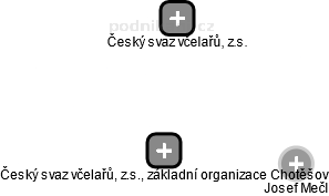Český svaz včelařů, z.s., základní organizace Chotěšov - náhled vizuálního zobrazení vztahů obchodního rejstříku