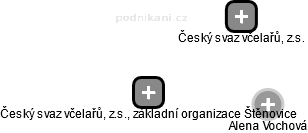 Český svaz včelařů, z.s., základní organizace Štěnovice - náhled vizuálního zobrazení vztahů obchodního rejstříku