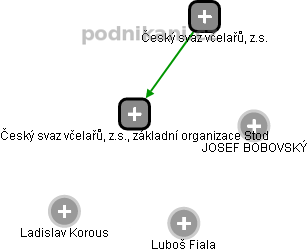 Český svaz včelařů, z.s., základní organizace Stod - náhled vizuálního zobrazení vztahů obchodního rejstříku
