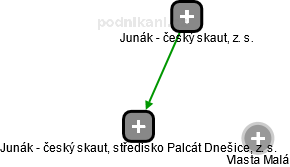 Junák - český skaut, středisko Palcát Dnešice, z. s. - náhled vizuálního zobrazení vztahů obchodního rejstříku