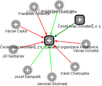 Český svaz chovatelů, z.s., Základní organizace Kasejovice - náhled vizuálního zobrazení vztahů obchodního rejstříku