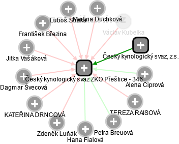 Český kynologický svaz ZKO Přeštice - 346 - náhled vizuálního zobrazení vztahů obchodního rejstříku