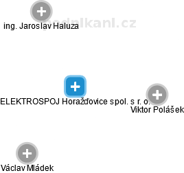 ELEKTROSPOJ Horažďovice spol. s r. o. - náhled vizuálního zobrazení vztahů obchodního rejstříku