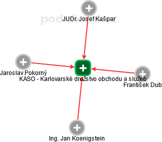 KASO - Karlovarské družstvo obchodu a služeb - náhled vizuálního zobrazení vztahů obchodního rejstříku