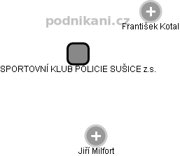 SPORTOVNÍ KLUB POLICIE SUŠICE z.s. - náhled vizuálního zobrazení vztahů obchodního rejstříku