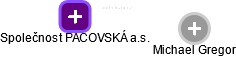 Společnost PACOVSKÁ a.s. - náhled vizuálního zobrazení vztahů obchodního rejstříku