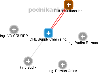 DHL Supply Chain s.r.o. - náhled vizuálního zobrazení vztahů obchodního rejstříku