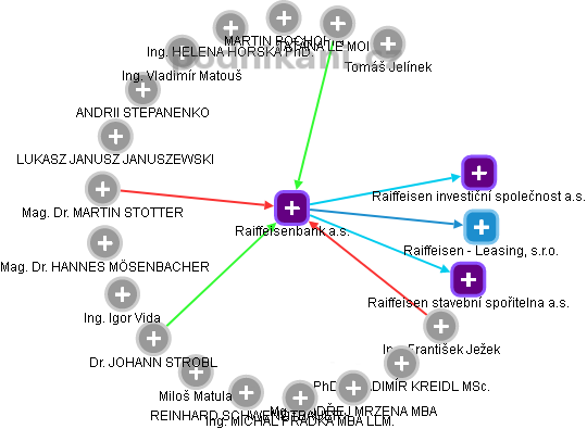 Raiffeisenbank a.s. - náhled vizuálního zobrazení vztahů obchodního rejstříku