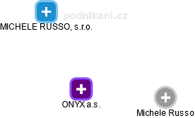 ONYX a.s. - náhled vizuálního zobrazení vztahů obchodního rejstříku