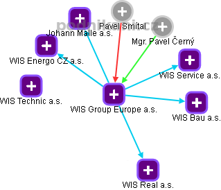 WIS Group Europe a.s. - náhled vizuálního zobrazení vztahů obchodního rejstříku