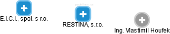 RESTINA, s.r.o. - náhled vizuálního zobrazení vztahů obchodního rejstříku