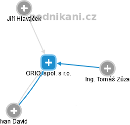 ORIOL, spol. s r.o. - náhled vizuálního zobrazení vztahů obchodního rejstříku