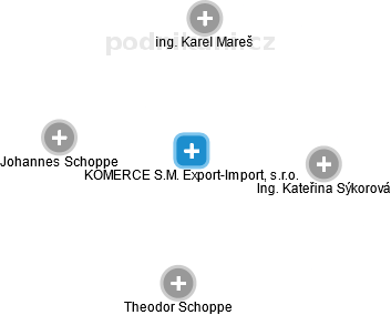 KOMERCE S.M. Export-Import, s.r.o. - náhled vizuálního zobrazení vztahů obchodního rejstříku
