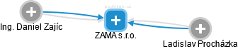 ZAMA s.r.o. - náhled vizuálního zobrazení vztahů obchodního rejstříku