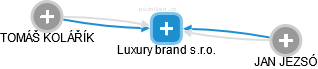 Luxury brand s.r.o. - náhled vizuálního zobrazení vztahů obchodního rejstříku