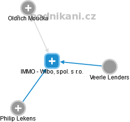 IMMO - Wibo, spol. s r.o. - náhled vizuálního zobrazení vztahů obchodního rejstříku