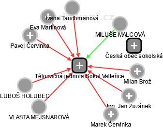 Tělocvičná jednota Sokol Valteřice - náhled vizuálního zobrazení vztahů obchodního rejstříku