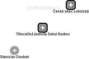 Tělocvičná jednota Sokol Bozkov - náhled vizuálního zobrazení vztahů obchodního rejstříku