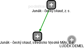 Junák - český skaut, středisko Vysoké Mýto, z. s. - náhled vizuálního zobrazení vztahů obchodního rejstříku