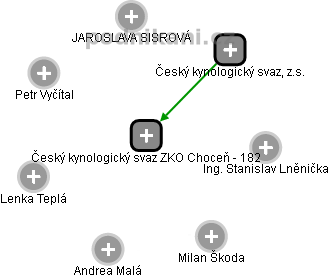 Český kynologický svaz ZKO Choceň - 182 - náhled vizuálního zobrazení vztahů obchodního rejstříku