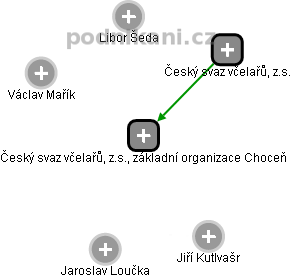 Český svaz včelařů, z.s., základní organizace Choceň - náhled vizuálního zobrazení vztahů obchodního rejstříku