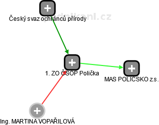 1. ZO ČSOP Polička - náhled vizuálního zobrazení vztahů obchodního rejstříku