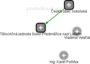 Tělocvičná jednota Sokol Předměřice nad Labem - náhled vizuálního zobrazení vztahů obchodního rejstříku