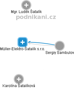Müller-Elektro-Šatalík s.r.o. - náhled vizuálního zobrazení vztahů obchodního rejstříku