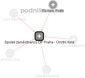 Spolek zaměstnanců DP Praha - Úmrtní fond - náhled vizuálního zobrazení vztahů obchodního rejstříku