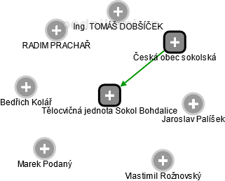 Tělocvičná jednota Sokol Bohdalice - náhled vizuálního zobrazení vztahů obchodního rejstříku