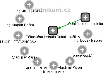 Tělocvičná jednota Sokol Lovčičky - náhled vizuálního zobrazení vztahů obchodního rejstříku