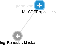 M - SOFT, spol. s r.o. - náhled vizuálního zobrazení vztahů obchodního rejstříku