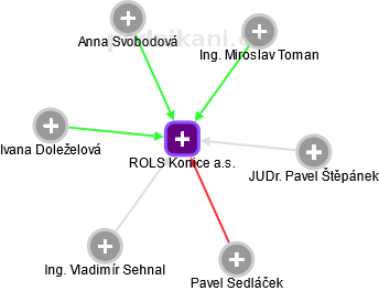 ROLS Konice a.s. - náhled vizuálního zobrazení vztahů obchodního rejstříku