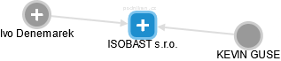 ISOBAST s.r.o. - náhled vizuálního zobrazení vztahů obchodního rejstříku