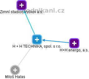 H + H TECHNIKA, spol. s r.o. - náhled vizuálního zobrazení vztahů obchodního rejstříku