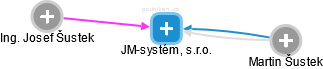 JM-systém, s.r.o. - náhled vizuálního zobrazení vztahů obchodního rejstříku