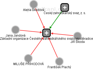Základní organizace Českého zahrádkářského svazu Hostěradice - náhled vizuálního zobrazení vztahů obchodního rejstříku