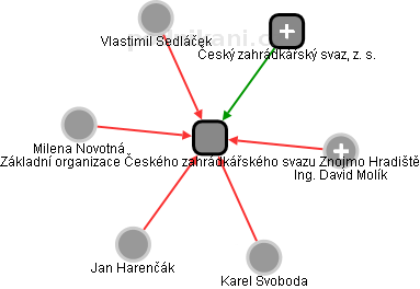 Základní organizace Českého zahrádkářského svazu Znojmo Hradiště - náhled vizuálního zobrazení vztahů obchodního rejstříku