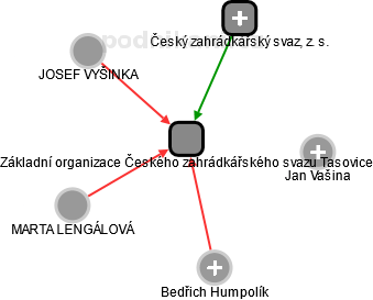 Základní organizace Českého zahrádkářského svazu Tasovice - náhled vizuálního zobrazení vztahů obchodního rejstříku